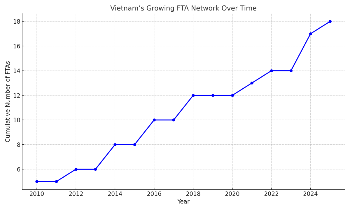 [기획-ASEAN 트레이드] 베트남, FTA 17건 전방위 활용…신흥시장 공략 강화