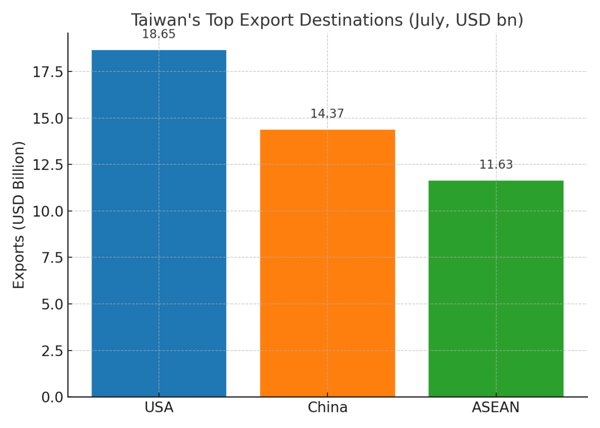 [기획-무역 FOCUS] 대만, 7월 수출 사상 최고치…AI·HPC 수요가 견인