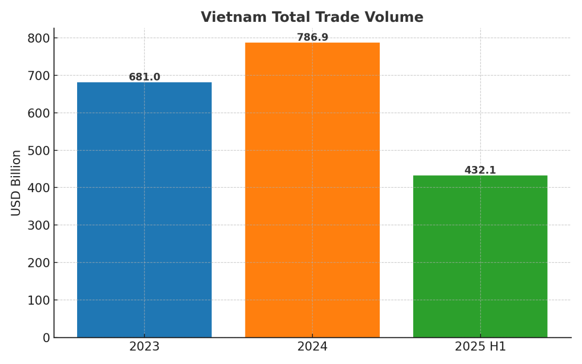[기획-ASEAN 트레이드] 베트남, 수출기업 공로 기려…2024년 무역액 15.5% 증가