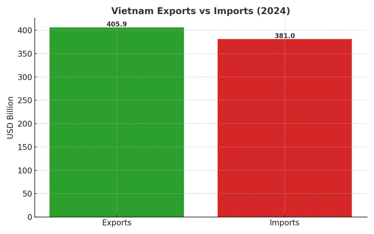 [기획-ASEAN 트레이드] 베트남, 수출기업 공로 기려…2024년 무역액 15.5% 증가