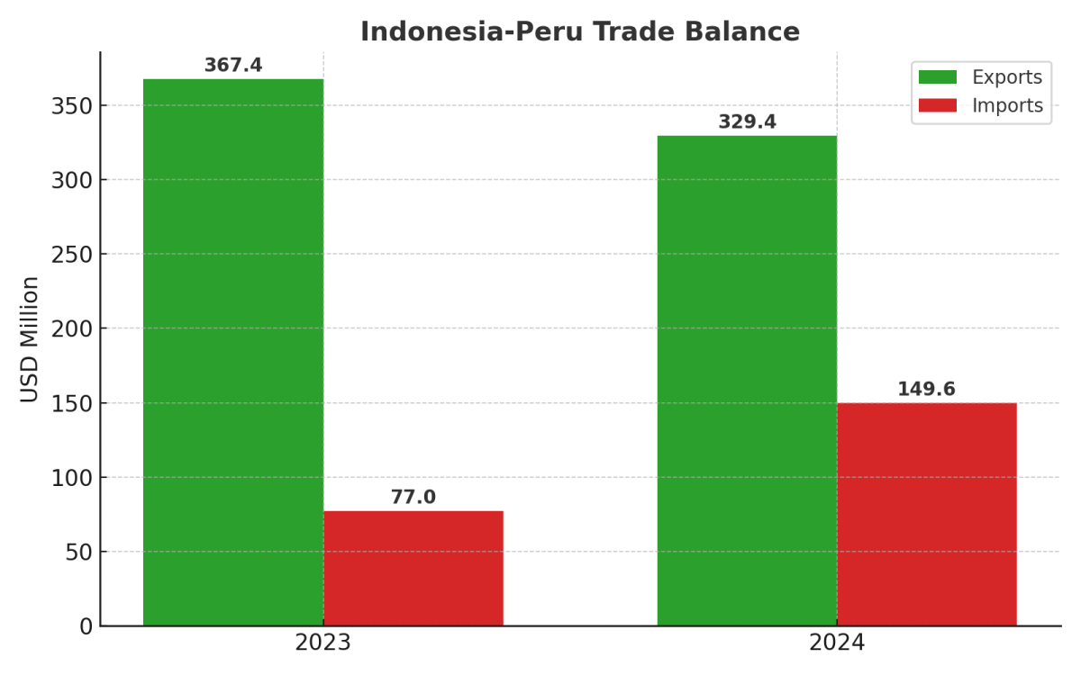 [기획-ASEAN 트레이드] 인니-페루 CEPA 체결…섬유·자동차 등 시장 확대 기대