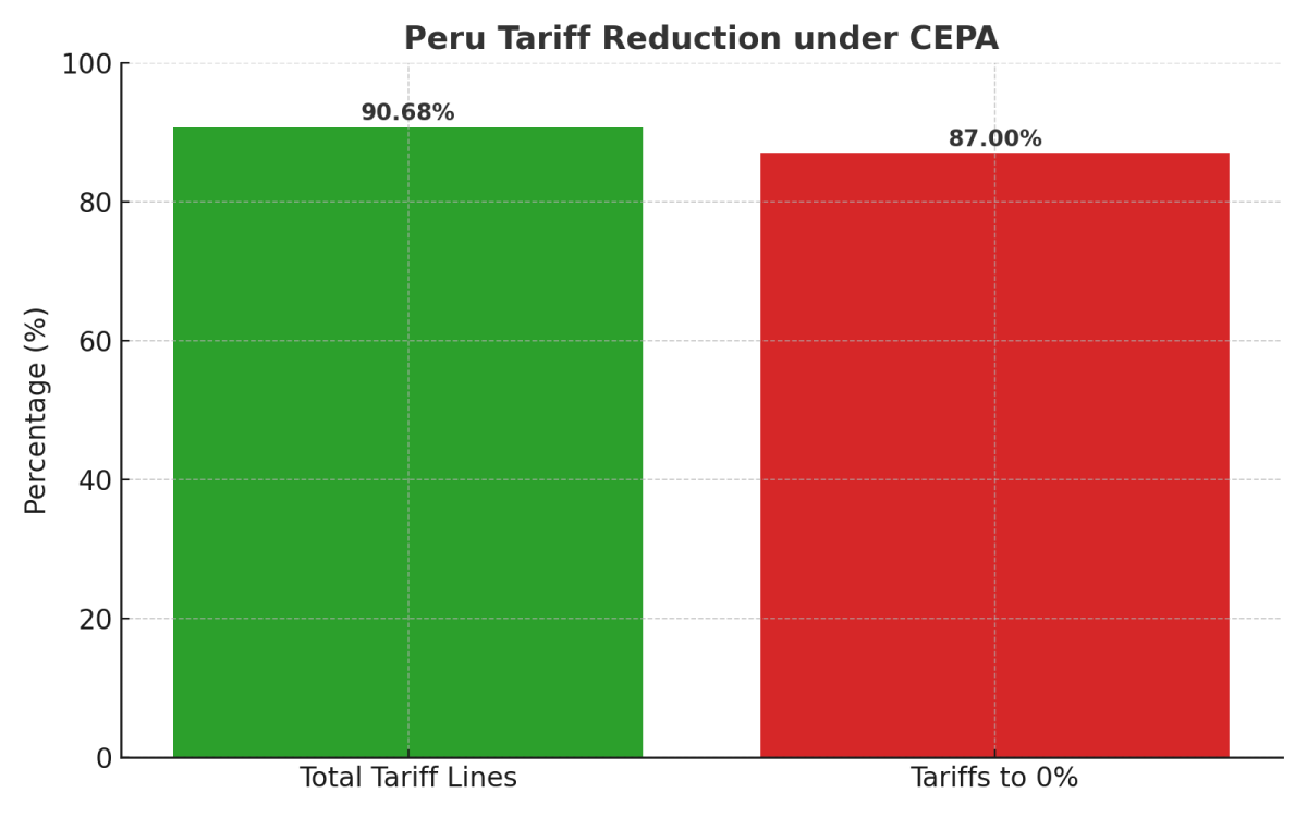 [기획-ASEAN 트레이드] 인니-페루 CEPA 체결…섬유·자동차 등 시장 확대 기대