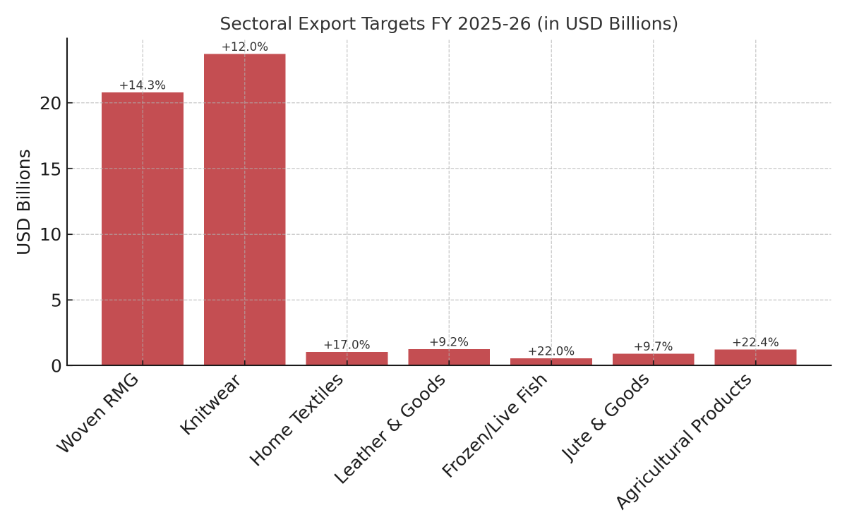 [기획-LDC 블록] 방글라, 수출 목표 635억 달러…미국 시장 ‘관세 우위’ 전략