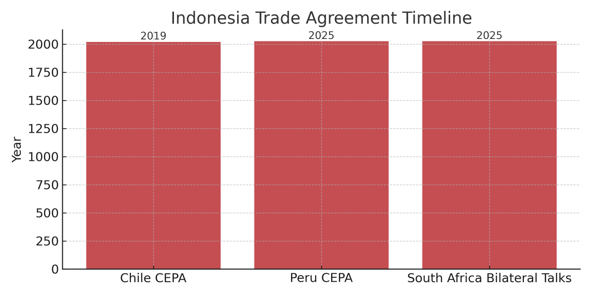 [기획-ASEAN 트레이드] 인니, 수출시장 다변화…라틴·아프리카 공략 본격화