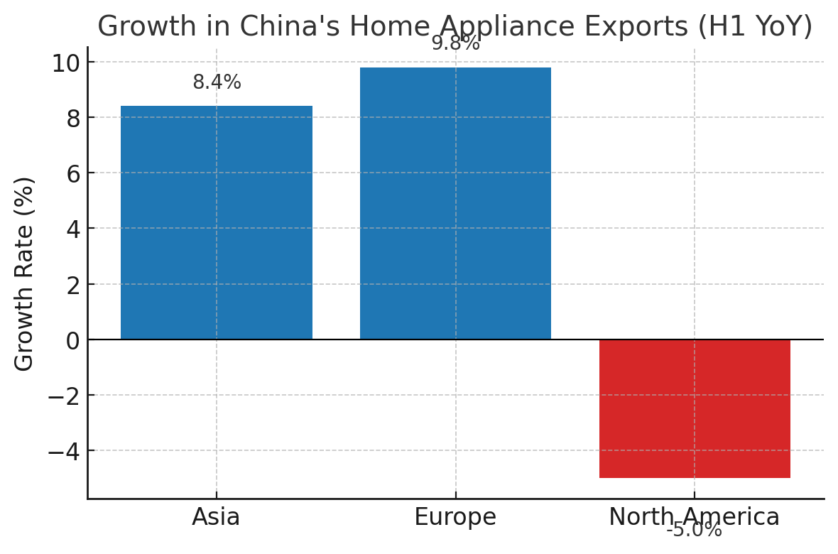 [기획-무역 FOCUS] 중국 가전 수출, 상반기 6.2% 증가…신흥시장 수요 확대