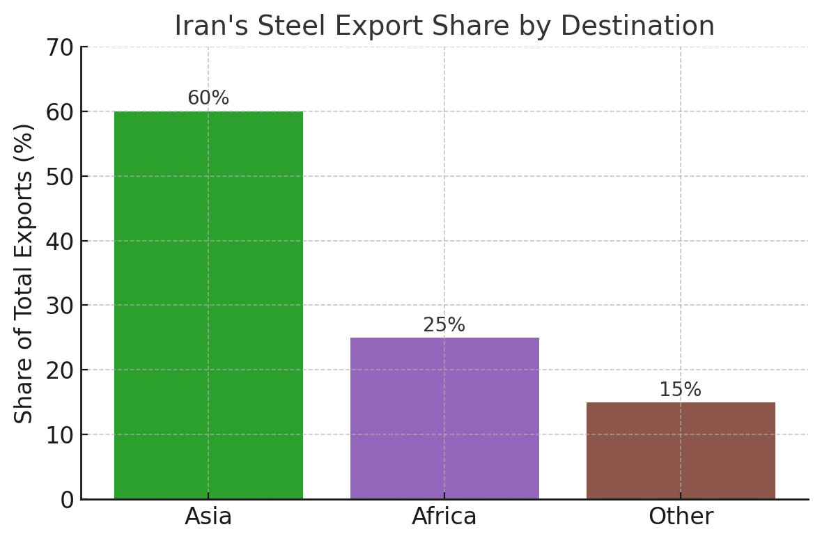 [기획-MENA 다이버전스] 이란 철강 수출, 4개월간 13% 증가…원자재 유출 급증에 업계 ‘국내 공급 우려’
