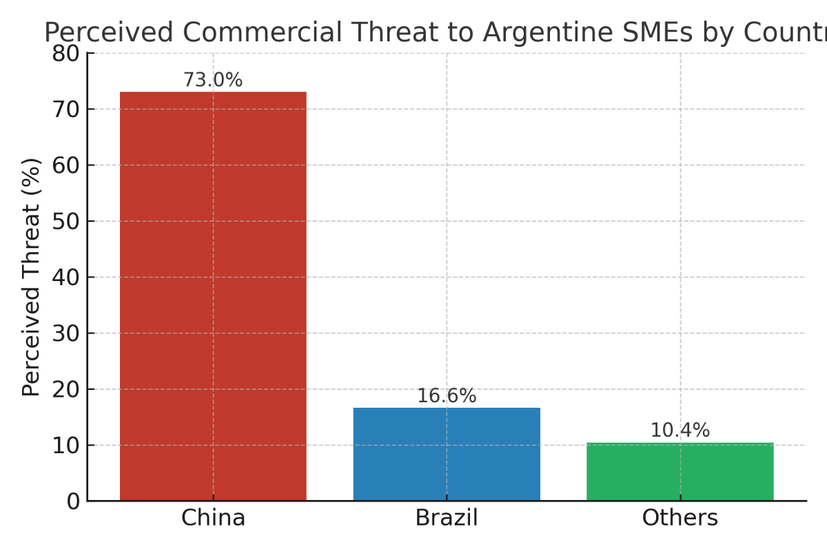 [기획-메르코스코프] 아르헨 중소제조업 3곳 중 1곳, 수입품에 시장 잠식