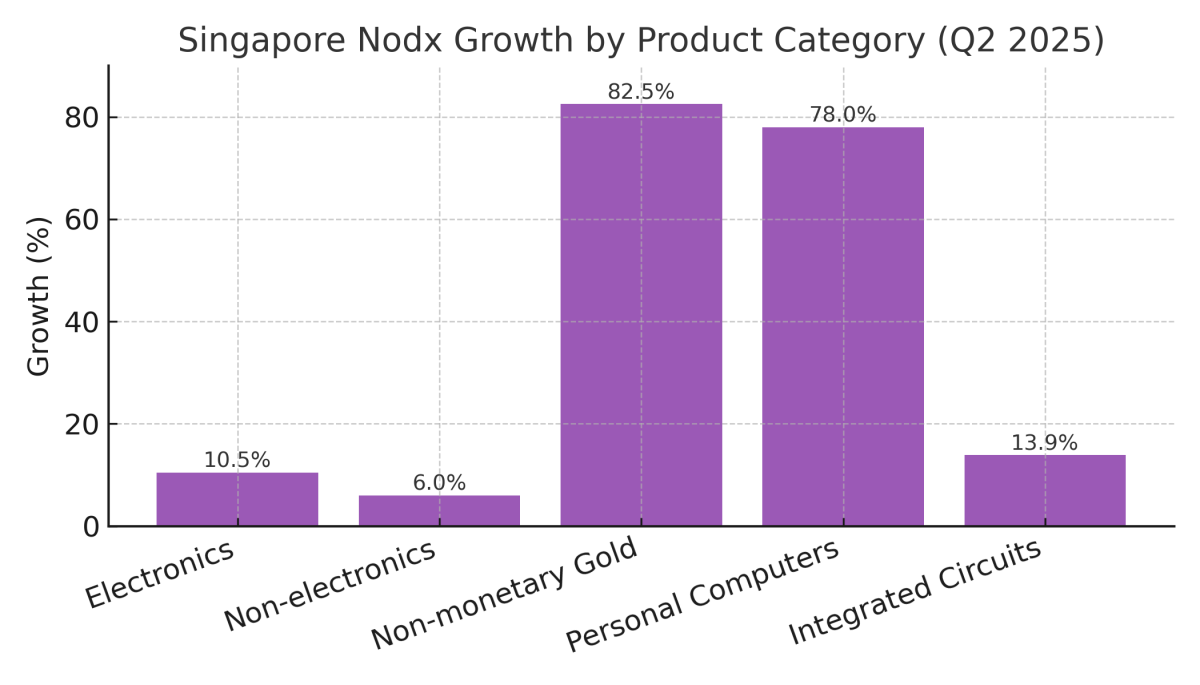 [기획-무역 FOCUS] 싱가포르 2분기 핵심 수출 7.1% 증가…미·중 관세 불확실성 여전