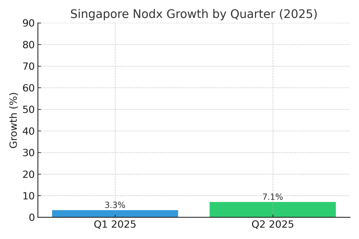 [기획-무역 FOCUS] 싱가포르 2분기 핵심 수출 7.1% 증가…미·중 관세 불확실성 여전