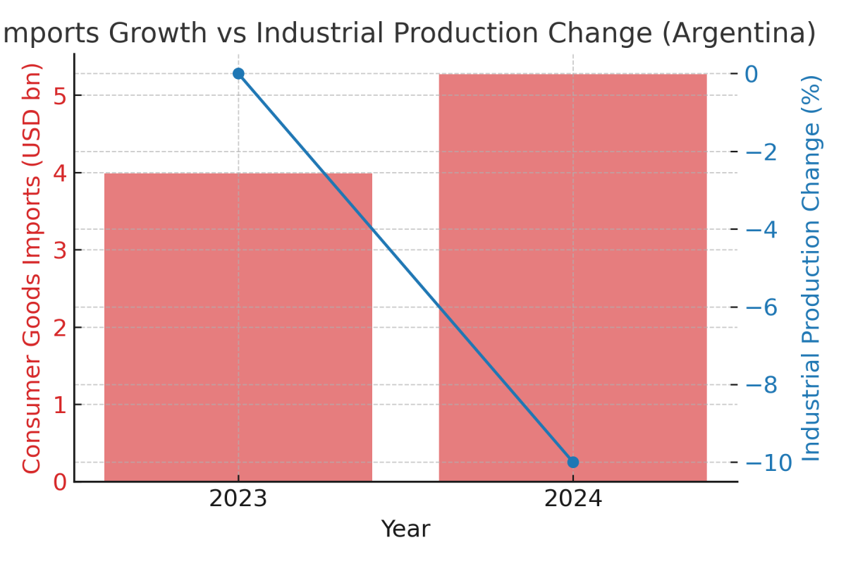 [기획-메르코스코프] 아르헨 중소제조업 3곳 중 1곳, 수입품에 시장 잠식