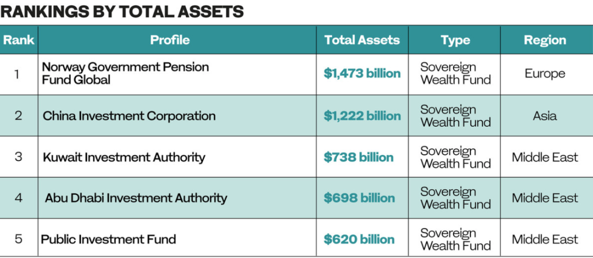 [기획-메르코스코프] 사우디 국부펀드, 美 주식 20억 달러 축소…‘비전 2030’ 맞춘 전략적 재편