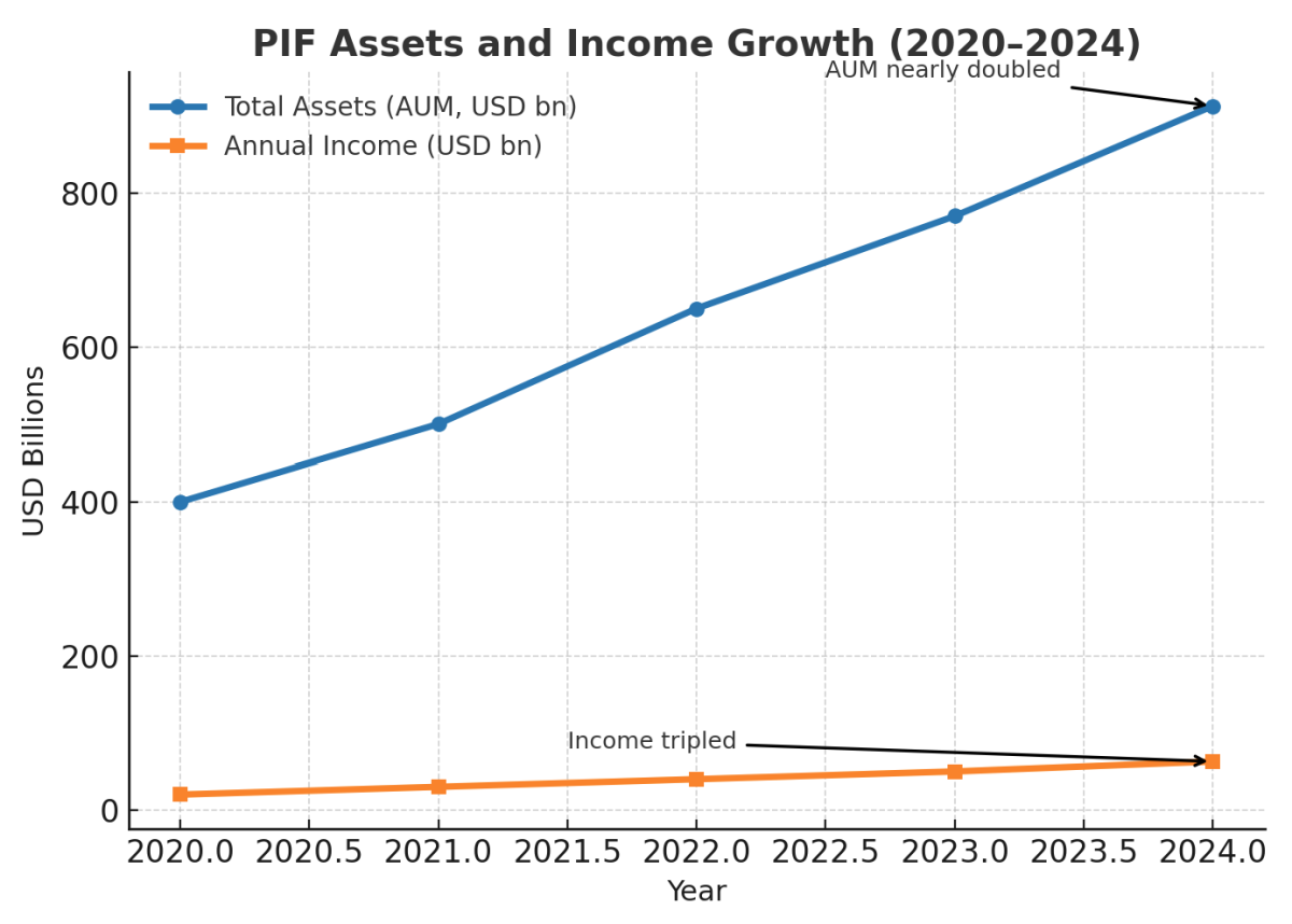 [기획-메르코스코프] 사우디 국부펀드, 美 주식 20억 달러 축소…‘비전 2030’ 맞춘 전략적 재편