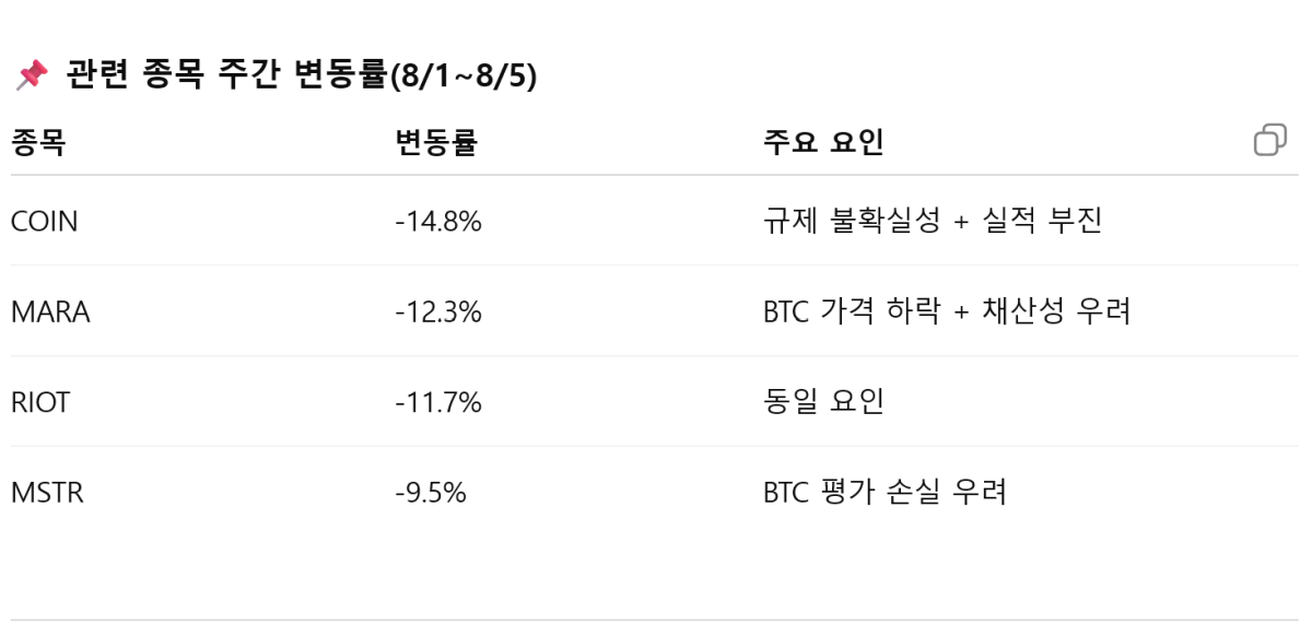 민주당, 스테이블코인 ‘금융 리스크’ 경고…나스닥 코인주 동반 급락
