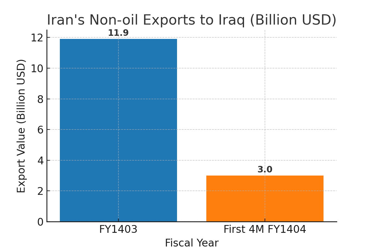 [기획-MENA 다이버전스] 이란, 이라크에 4개월간 30억 달러 비석유 수출