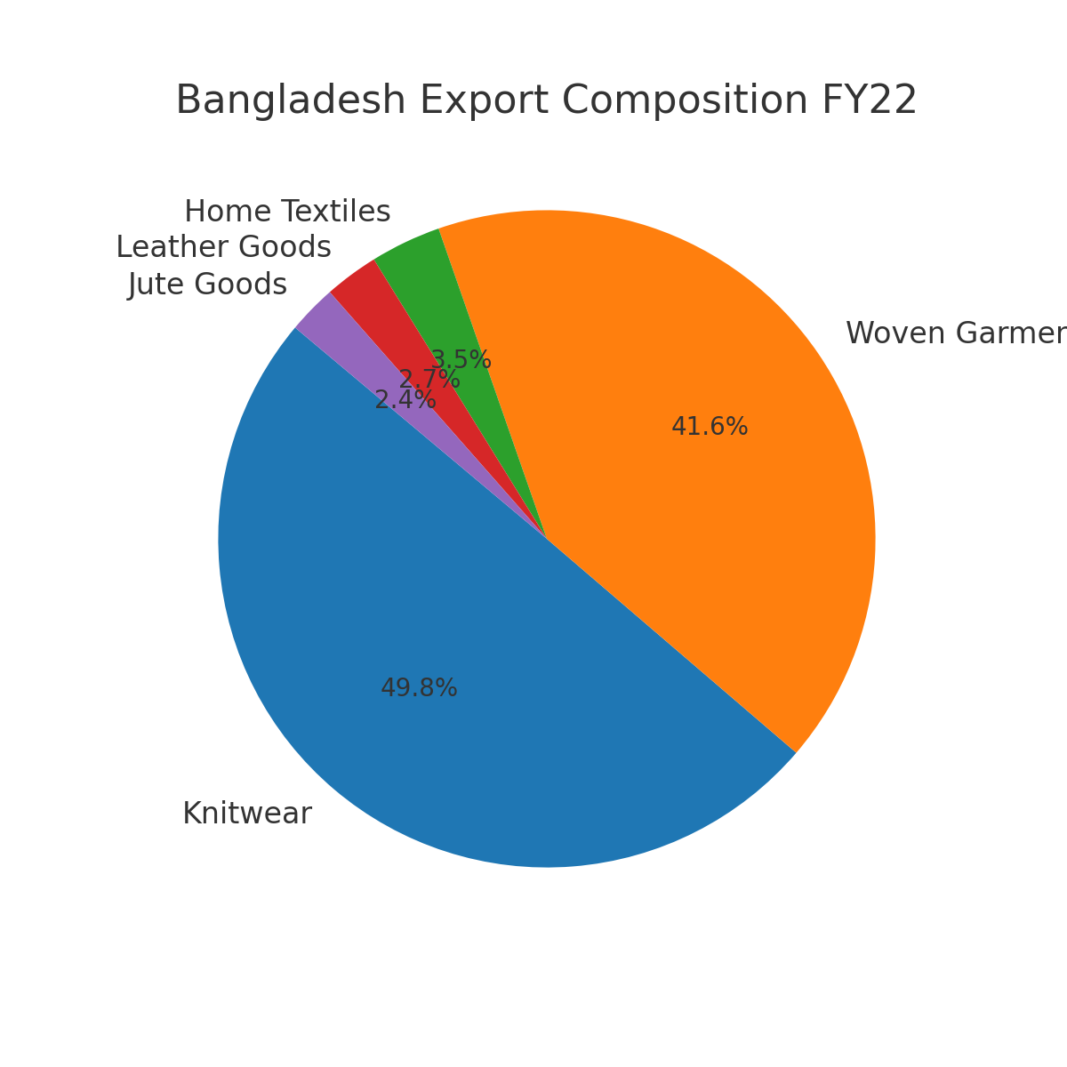 [기획-LDC 블록] 방글라, 수출 520억 달러 첫 돌파…의류 산업이 견인