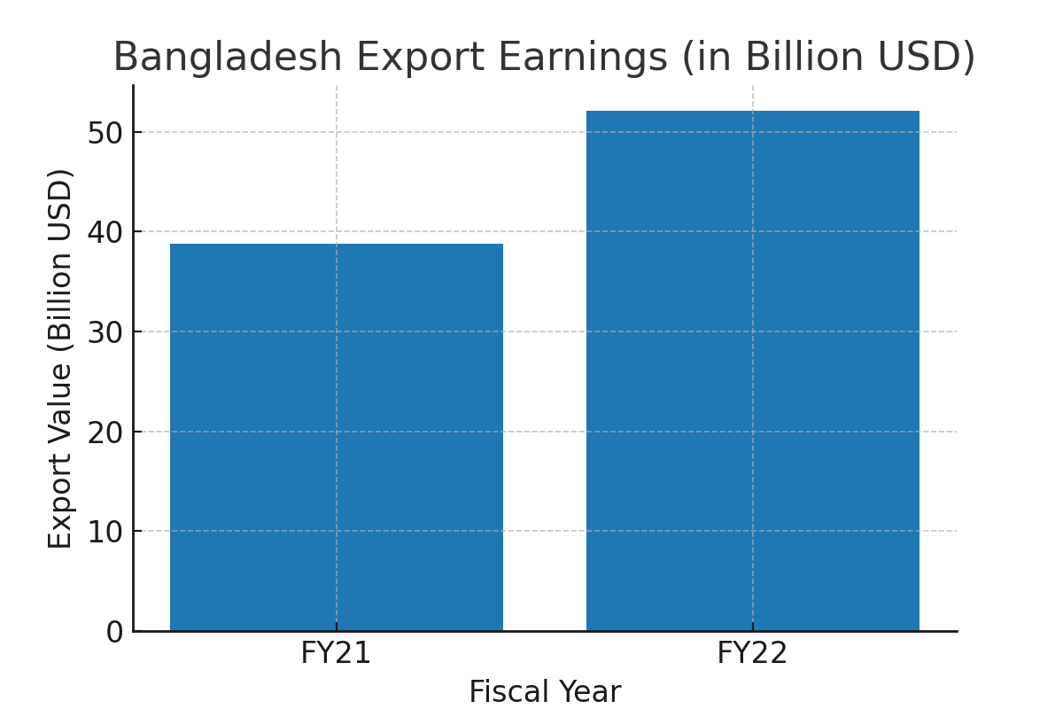 [기획-LDC 블록] 방글라, 수출 520억 달러 첫 돌파…의류 산업이 견인