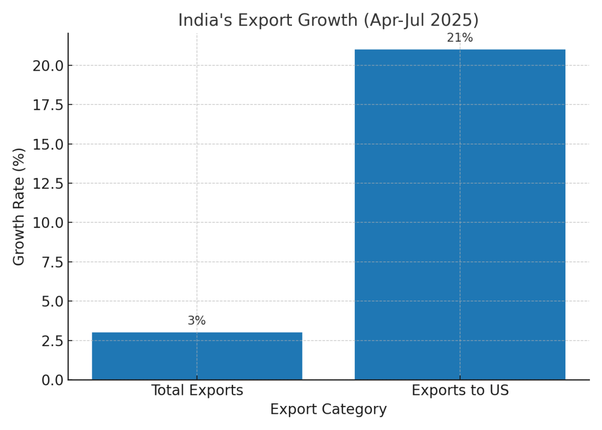 [기획-관세전쟁의 포화] 미·인도 통상마찰 고조…대미 수출 급증에도 ‘50% 관세’ 먹구름
