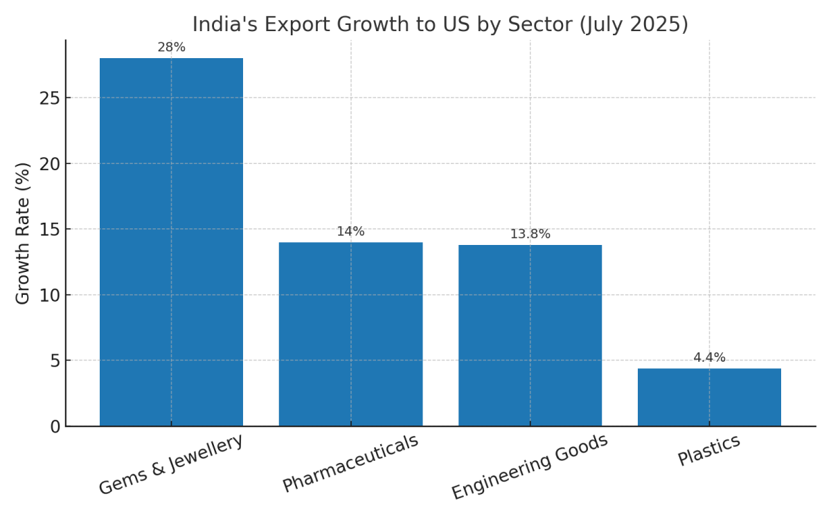 [기획-관세전쟁의 포화] 미·인도 통상마찰 고조…대미 수출 급증에도 ‘50% 관세’ 먹구름