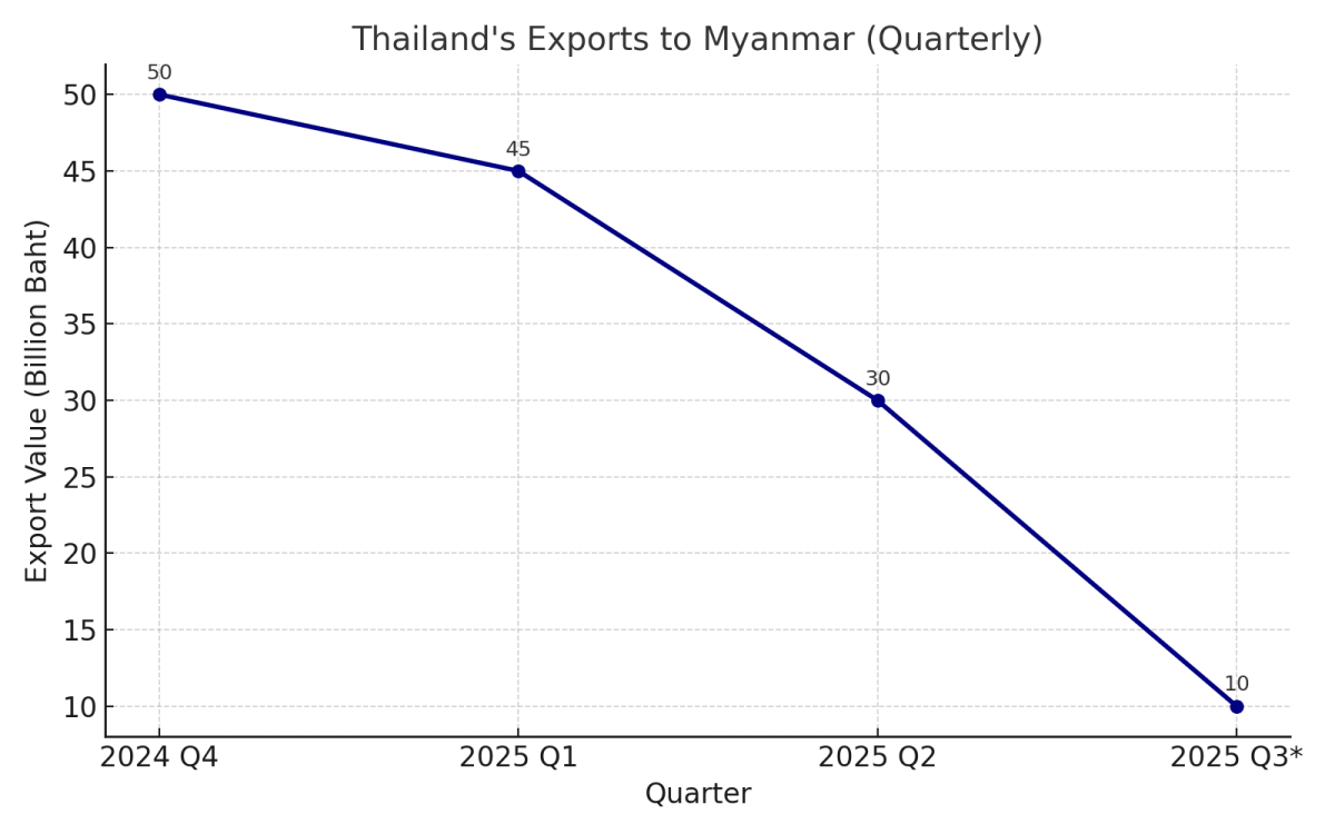 [기획-ASEAN 트레이드] 태국의 대미얀마 수출 급감…국경 교역 직격탄