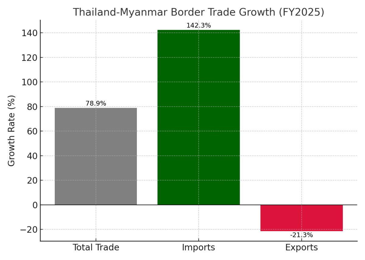 [기획-ASEAN 트레이드] 태국의 대미얀마 수출 급감…국경 교역 직격탄