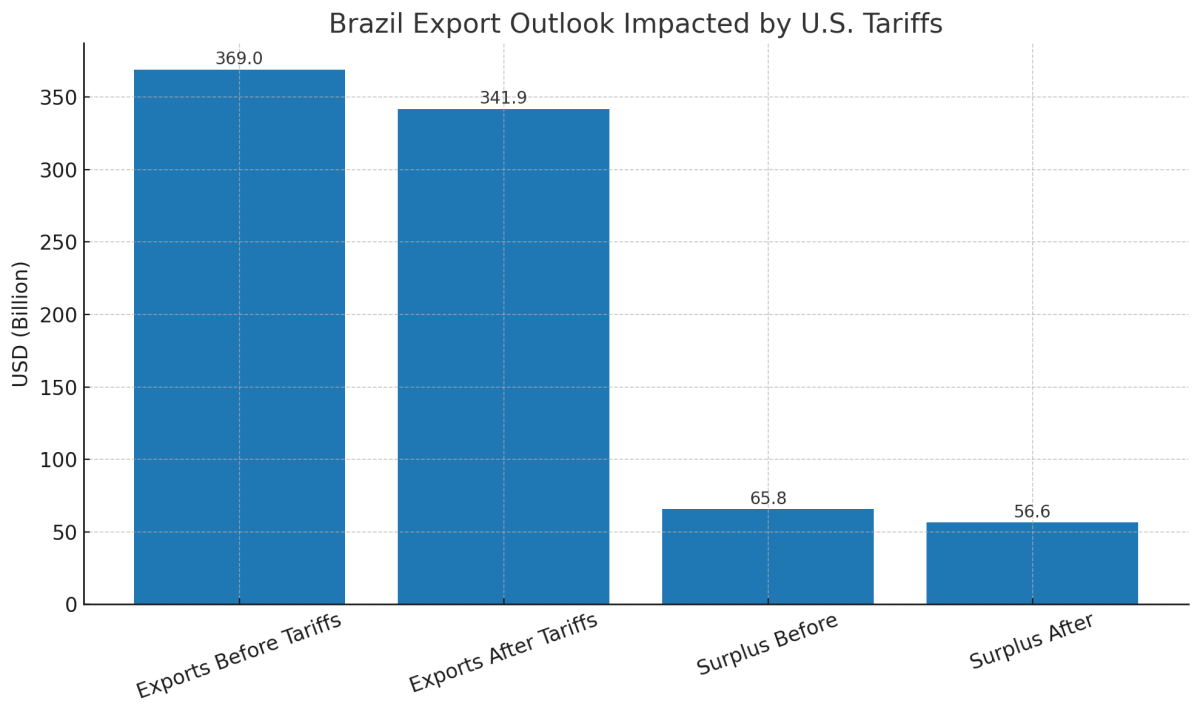 [기획-메르코스코프] 美 고율 관세에 브라질 수출 ‘직격탄’…연간 50억 달러 증발 전망