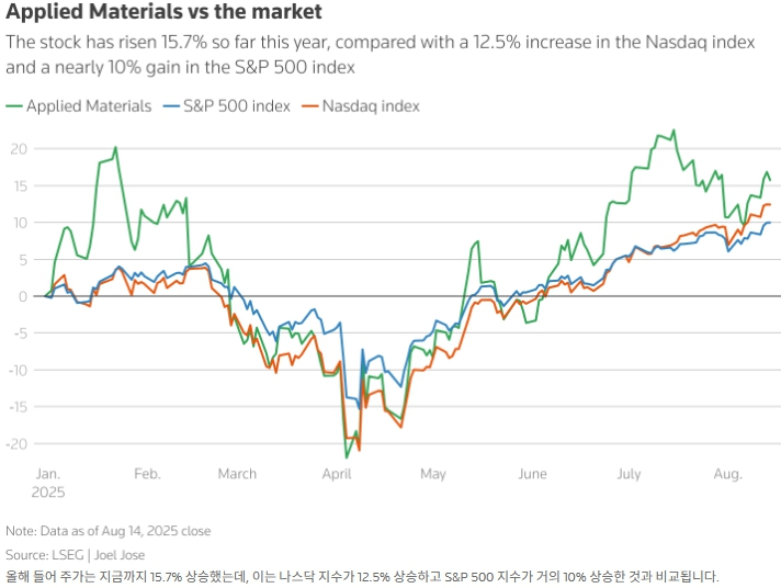 어플라이드 머티어리얼즈, 중국 수요 둔화와 관세 불확실성에 주가 급락
