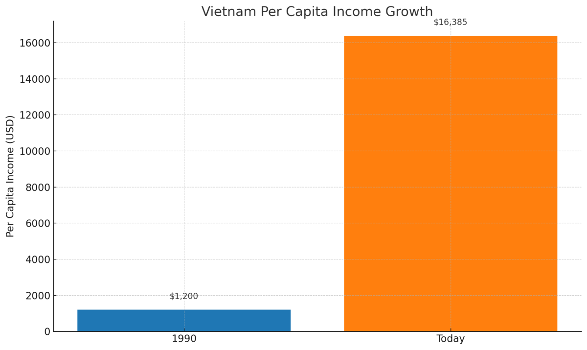 [기획-ASEAN 트레이드] 베트남, GDP 10% 규모 인프라 투자…2045년 고소득국 도약 노린다