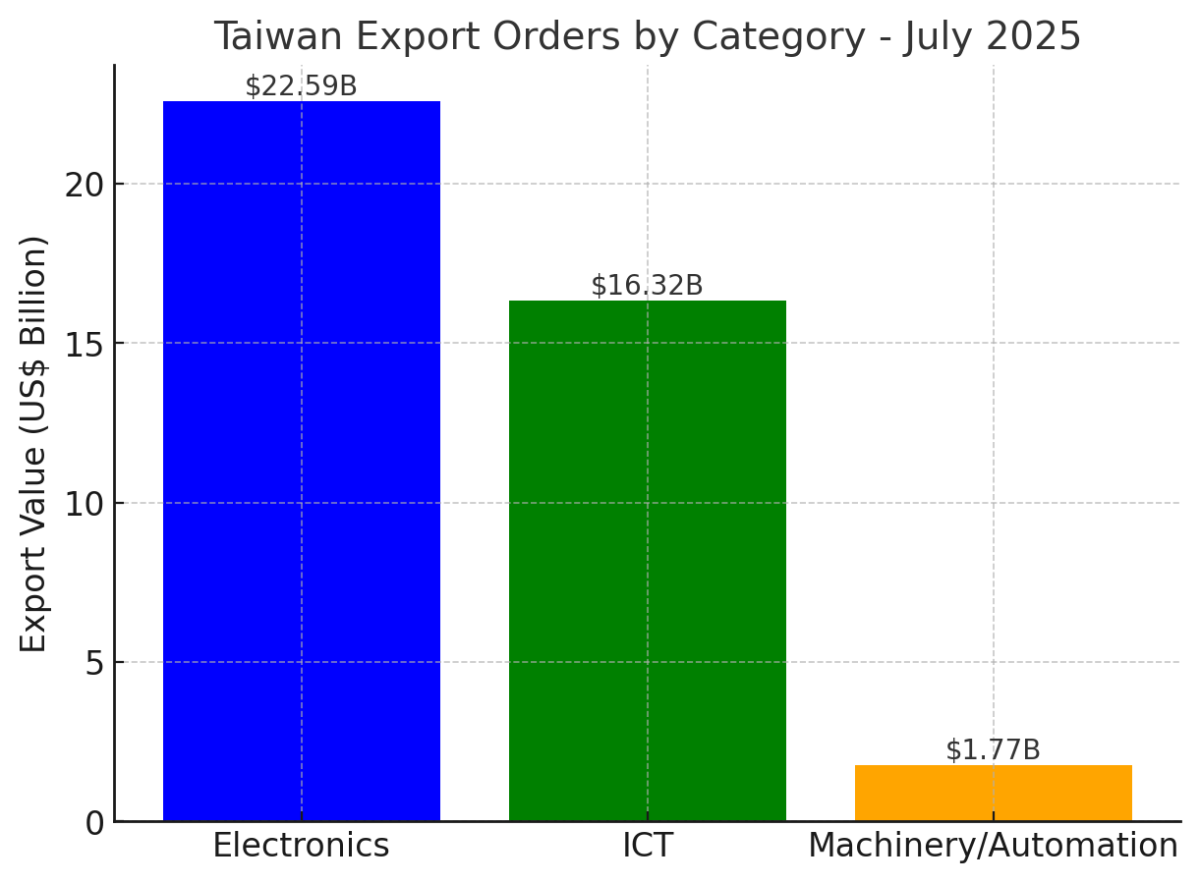 [기획-무역 FOCUS] 대만 7월 수출 주문 576억 달러…역대 최고치 기록