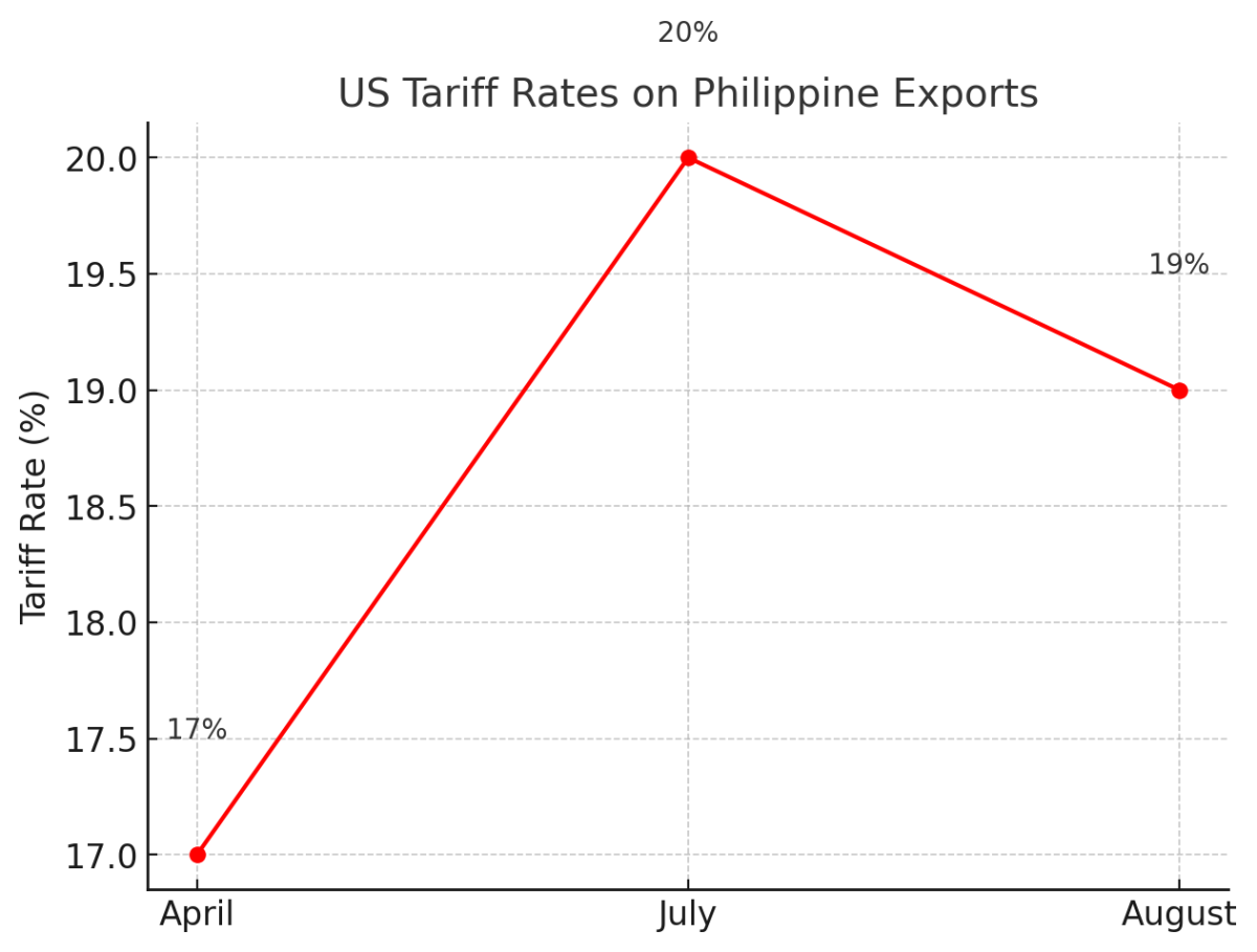 [기획-ASEAN 트레이드] 필리핀, 美 보복관세 속에도 수출 성장세 유지 자신감
