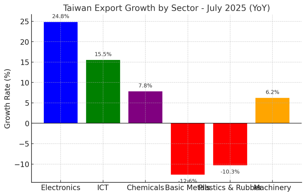 [기획-무역 FOCUS] 대만 7월 수출 주문 576억 달러…역대 최고치 기록