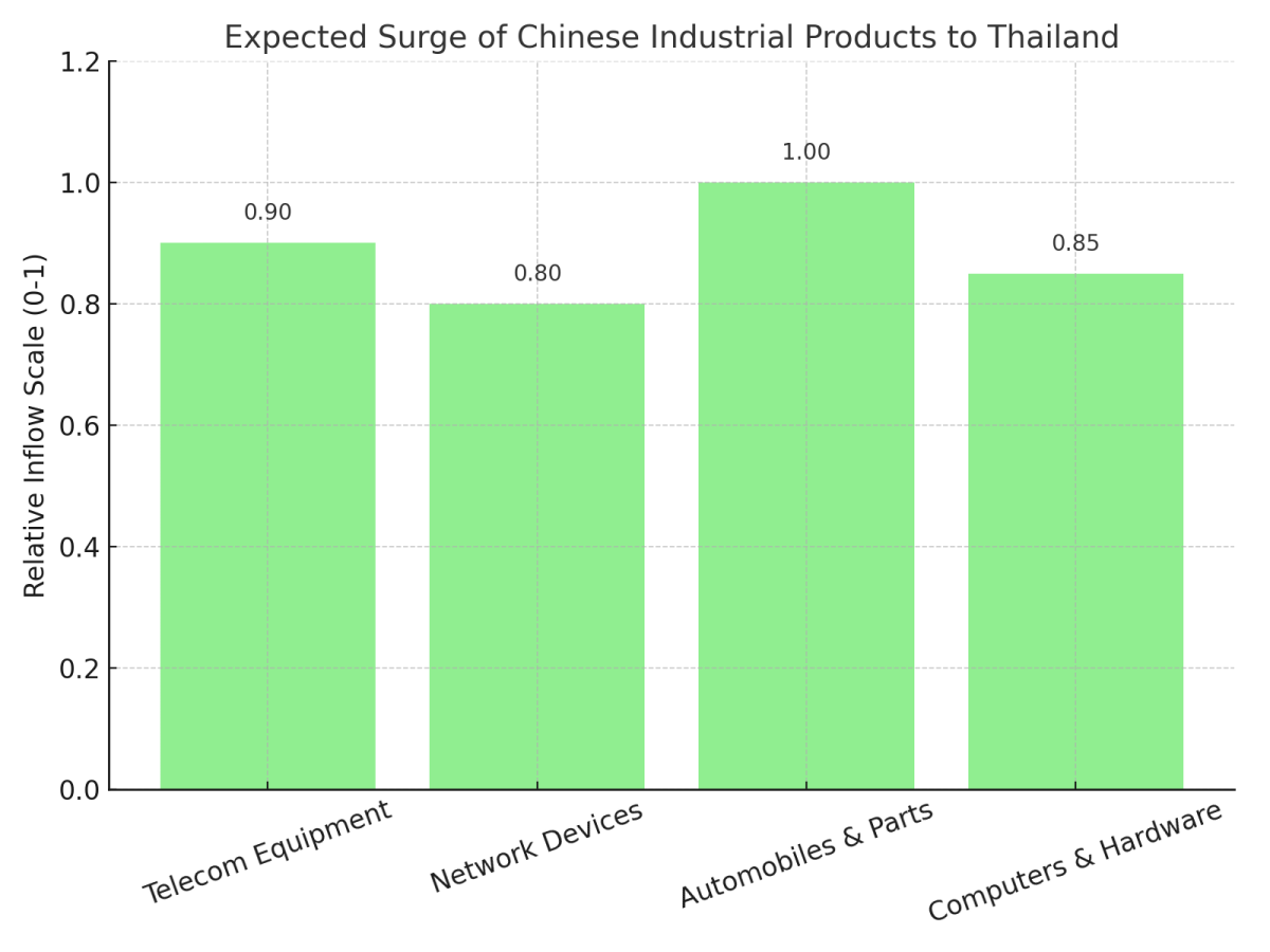 [기획-ASEAN 트레이드] 트럼프 관세 직격탄…태국, 중국산 범람에 무역적자 확대 불가피
