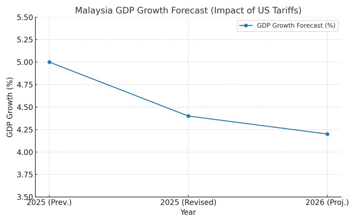 [기획-관세전쟁의 포화] 수출 의존 경제 구조 흔들…말레이, 美 관세에 성장 둔화 불가피