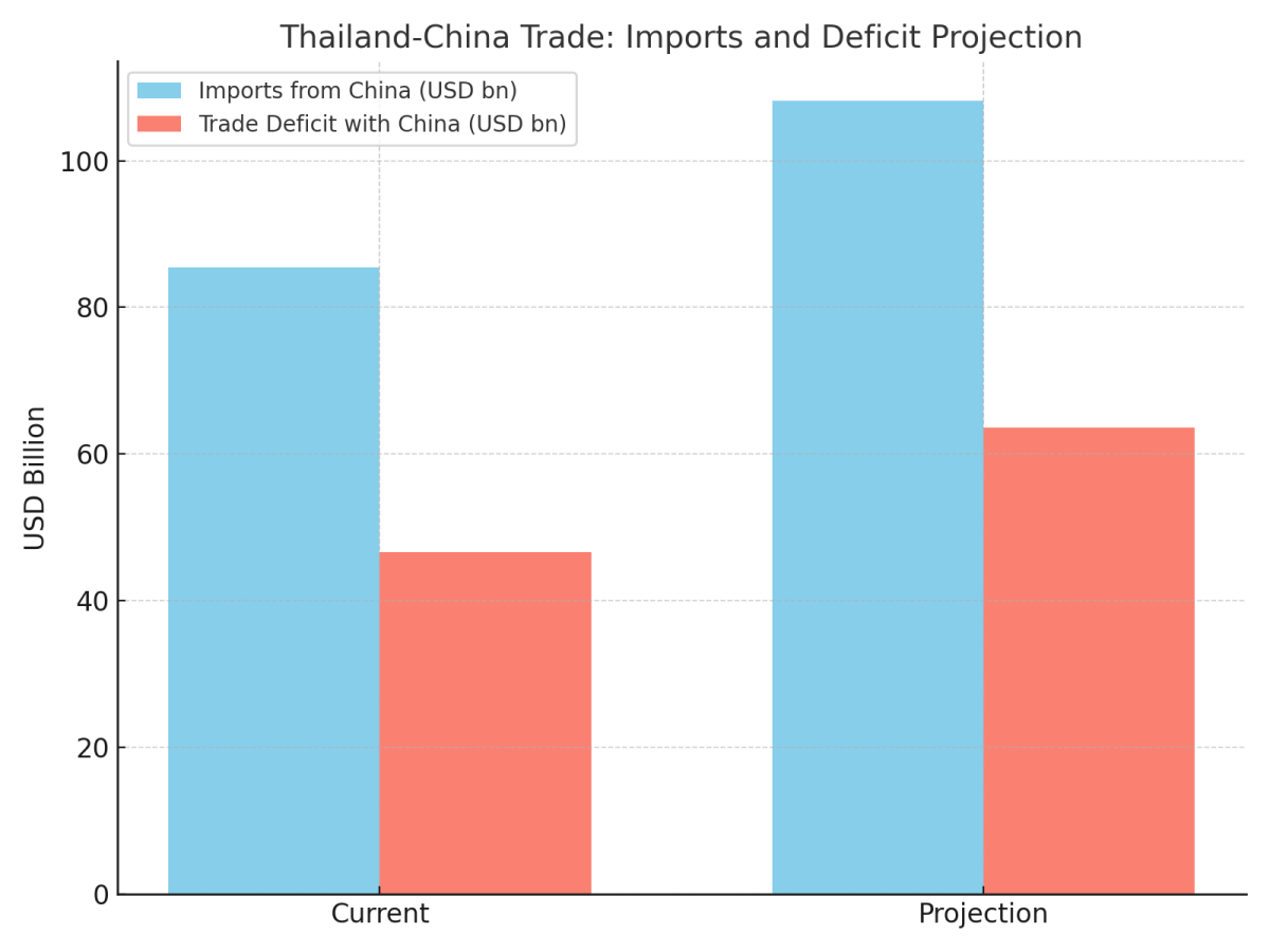 [기획-ASEAN 트레이드] 트럼프 관세 직격탄…태국, 중국산 범람에 무역적자 확대 불가피