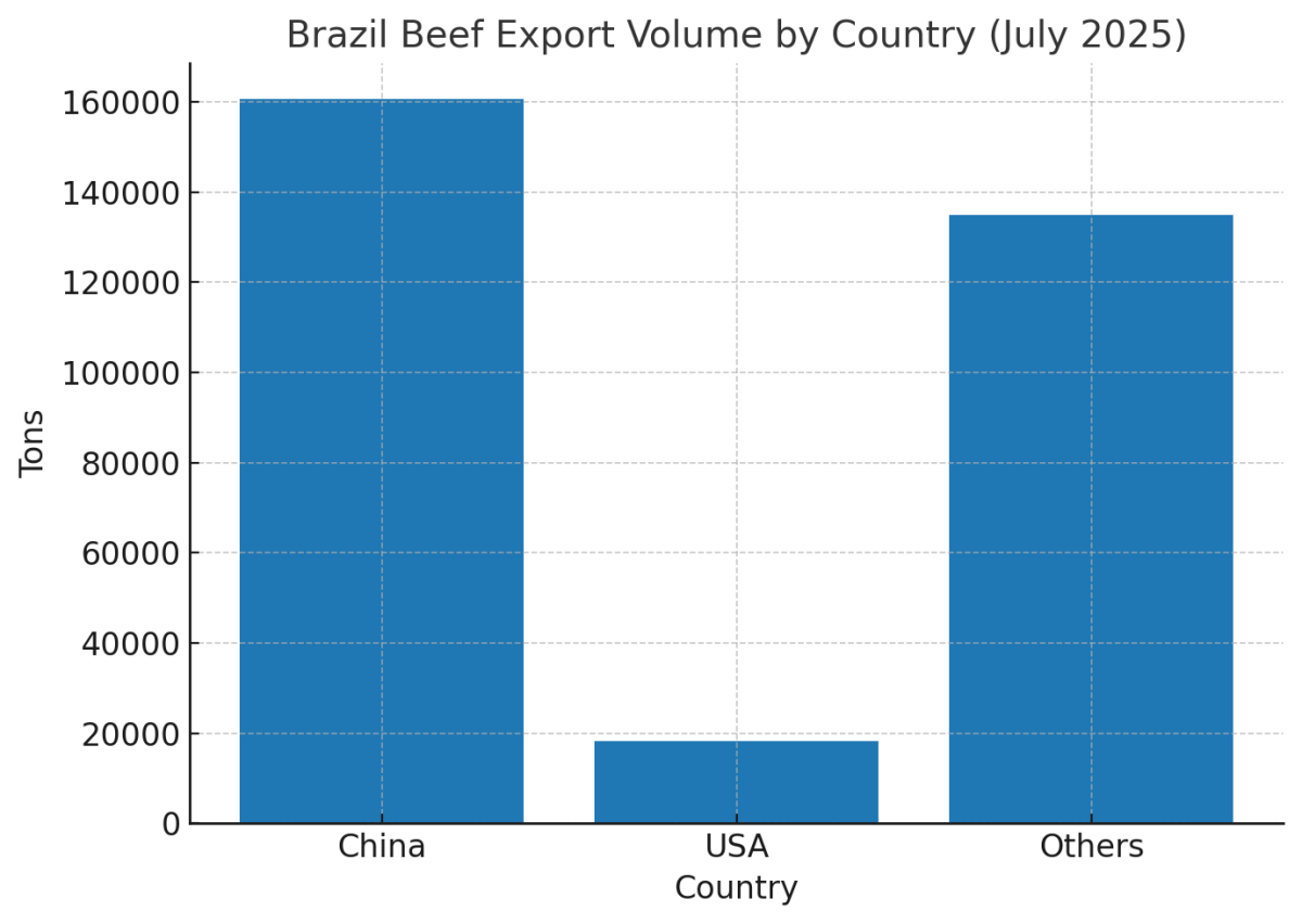 [기획-글로벌푸드체인] 브라질, 인니에 쇠고기 수출 합의…알제리엔 생양 수출 개시