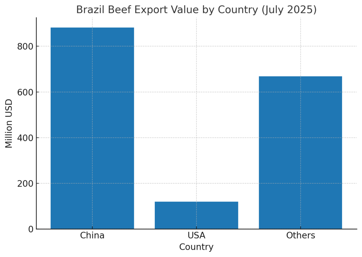 [기획-글로벌푸드체인] 브라질, 인니에 쇠고기 수출 합의…알제리엔 생양 수출 개시