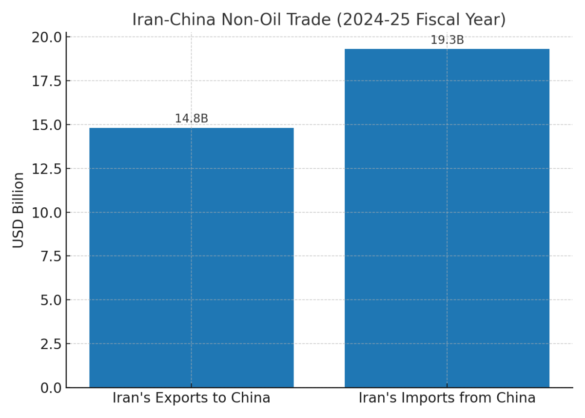 [기획-무역 FOCUS] 이란-중국 비석유 교역 90억 달러…전략적 동반자 관계 강화