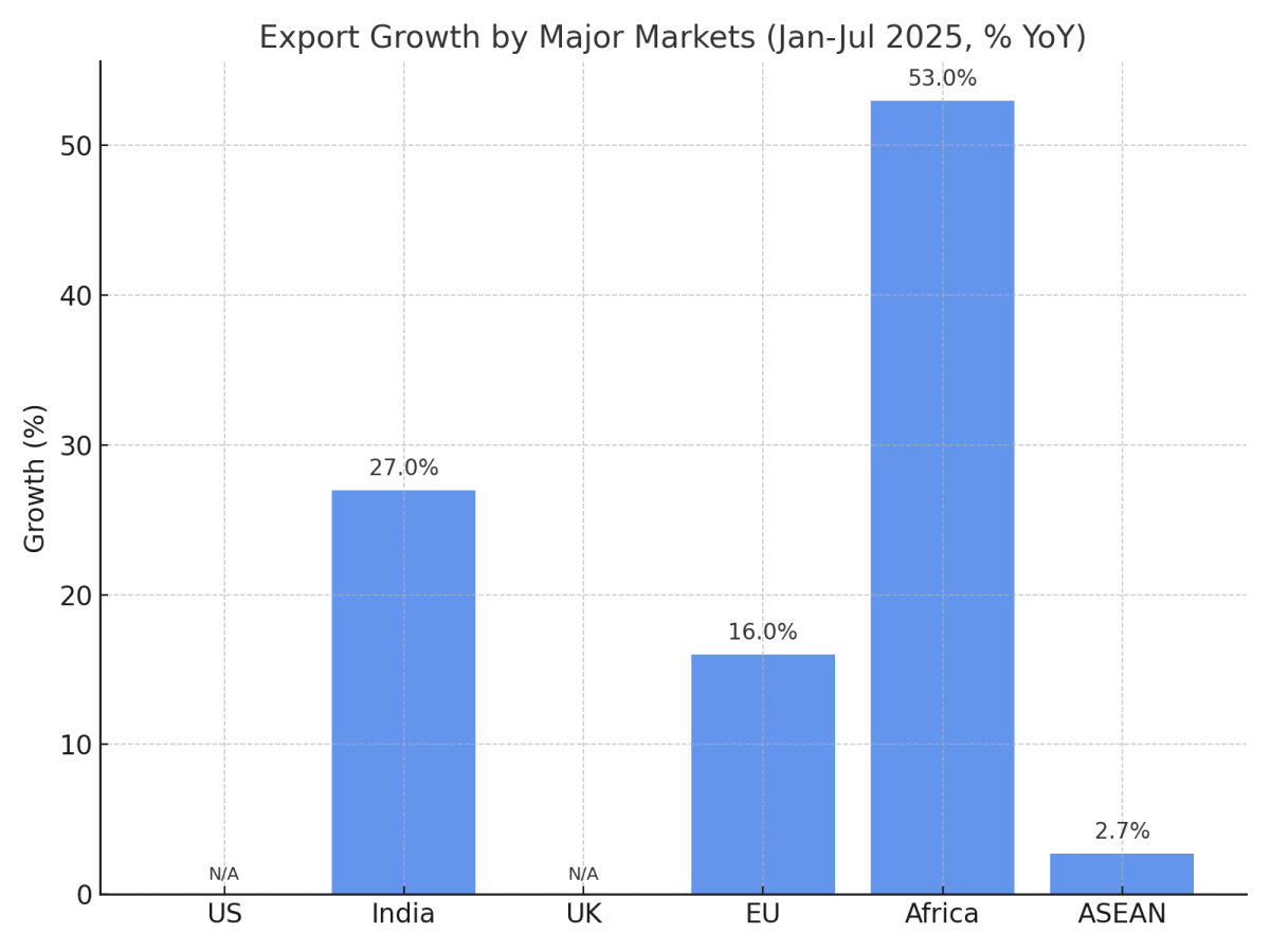 [기획-ASEAN 트레이드] 스리랑카 수출, 7개월 만에 100억 달러 눈앞