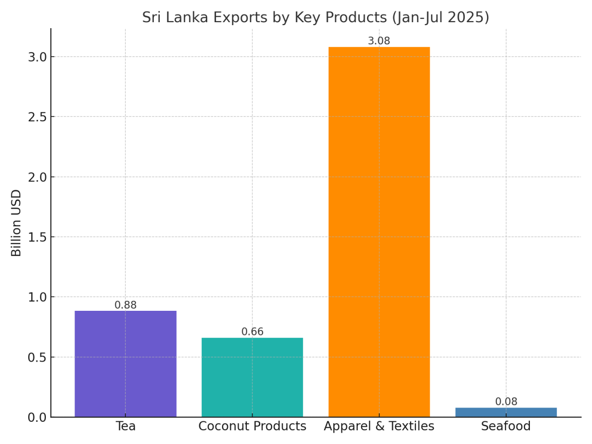 [기획-ASEAN 트레이드] 스리랑카 수출, 7개월 만에 100억 달러 눈앞