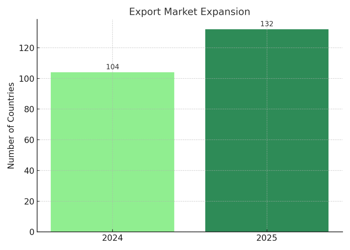 [기획-ASEAN 트레이드] 베트남 섬유·의류 산업, 올해 수출 480억 달러 목표 향해 ‘순항’