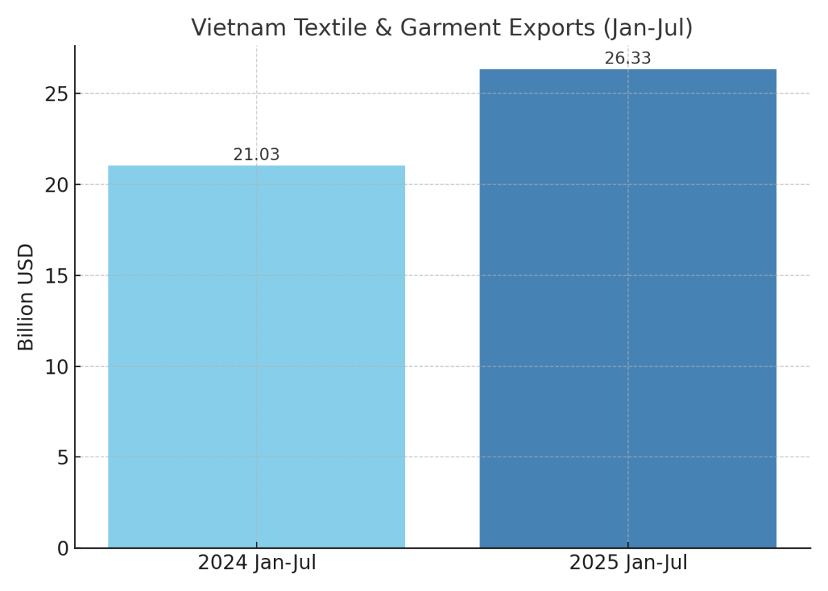 [기획-ASEAN 트레이드] 베트남 섬유·의류 산업, 올해 수출 480억 달러 목표 향해 ‘순항’