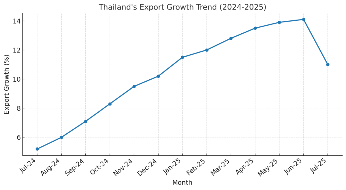 [기획-ASEAN 트레이드] 태국 수출, 13개월 연속 증가에도 ‘급제동’ 우려