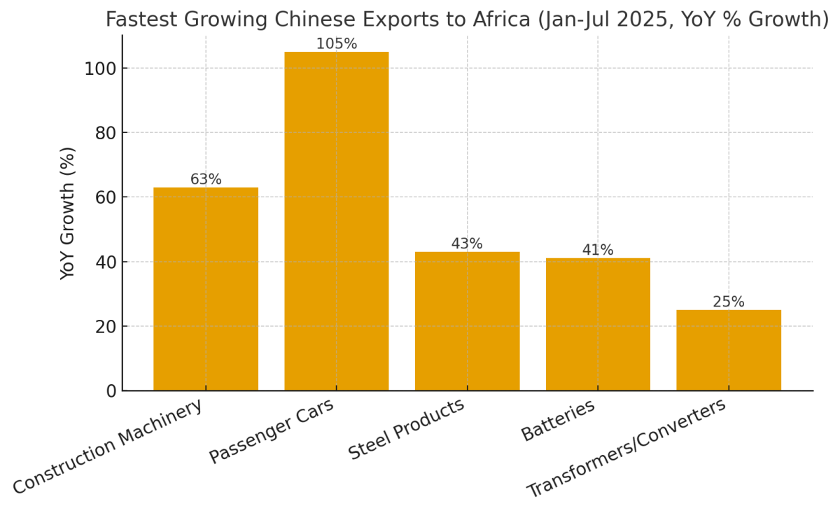 [기획-무역 FOCUS] 아프리카, 중국 수출의 새로운 격전지로 부상