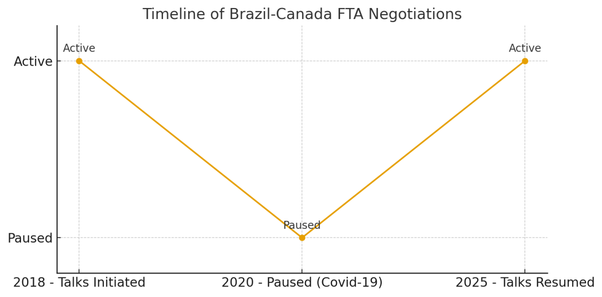 [기획-메르코스코프] 브라질·캐나다, FTA 협상 재개…코로나 이후 6년 만에 정상화