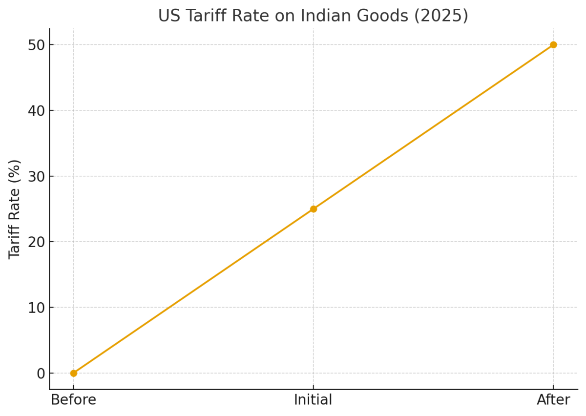 [기획-관세전쟁의 포화] 美, 인도산 제품에 최대 50% 관세…대미 수출 절반 ‘비상’