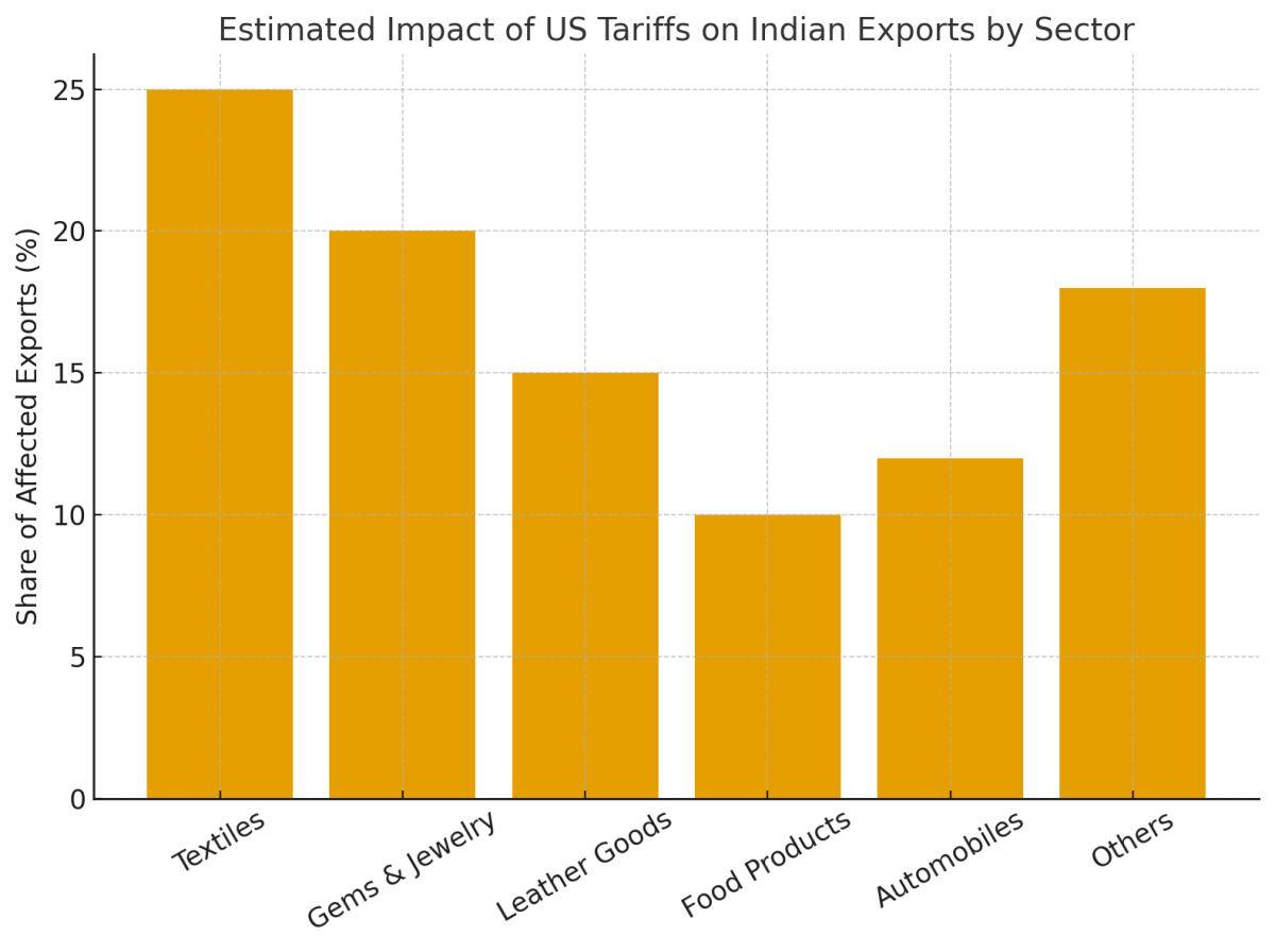 [기획-관세전쟁의 포화] 美, 인도산 제품에 최대 50% 관세…대미 수출 절반 ‘비상’