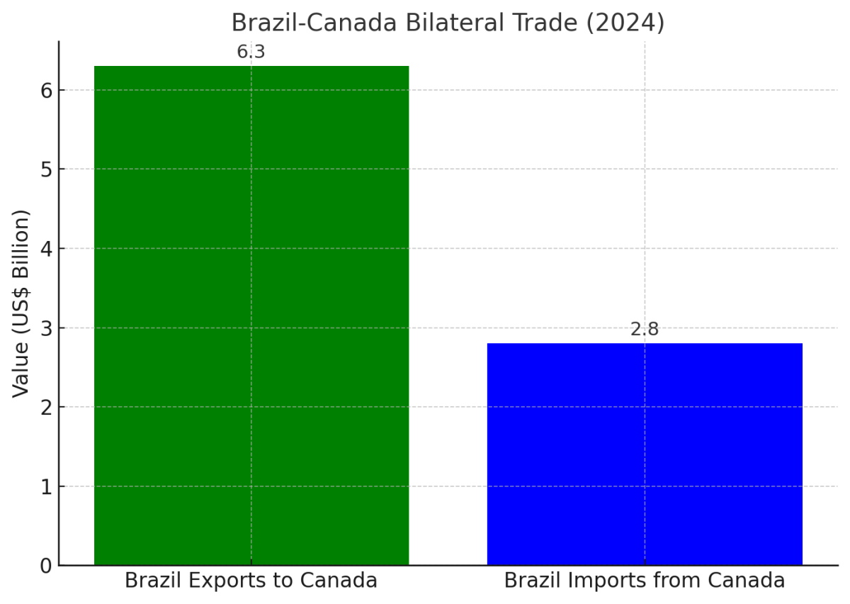 [기획-메르코스코프] 브라질·캐나다, FTA 협상 재개…코로나 이후 6년 만에 정상화