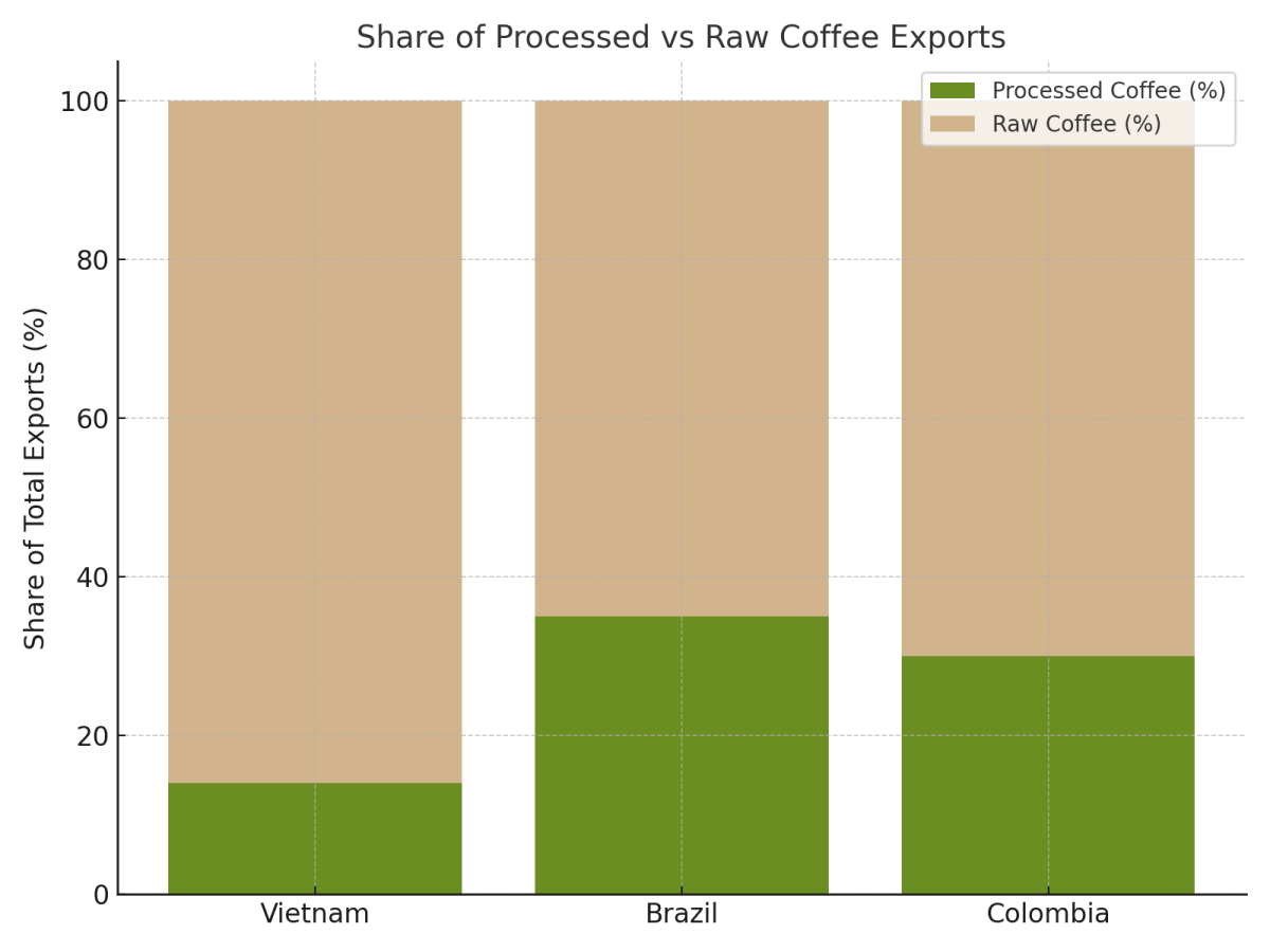 [기획-ASEAN 트레이드] 글로벌 커피 가격 급등, 베트남에 ‘수출 확대’ 호기