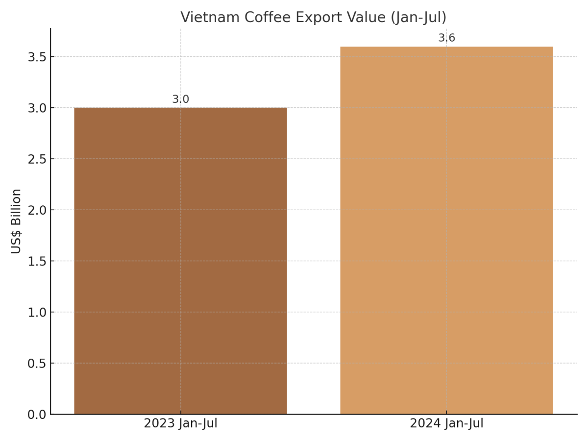 [기획-ASEAN 트레이드] 글로벌 커피 가격 급등, 베트남에 ‘수출 확대’ 호기