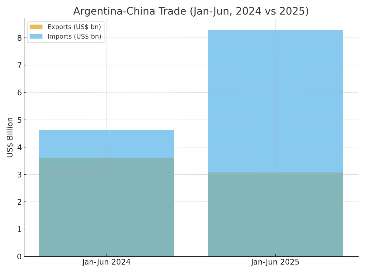 [기획-메르코스코프] 아르헨, 대중 무역적자 사상 최대…상반기 52억 달러 적자