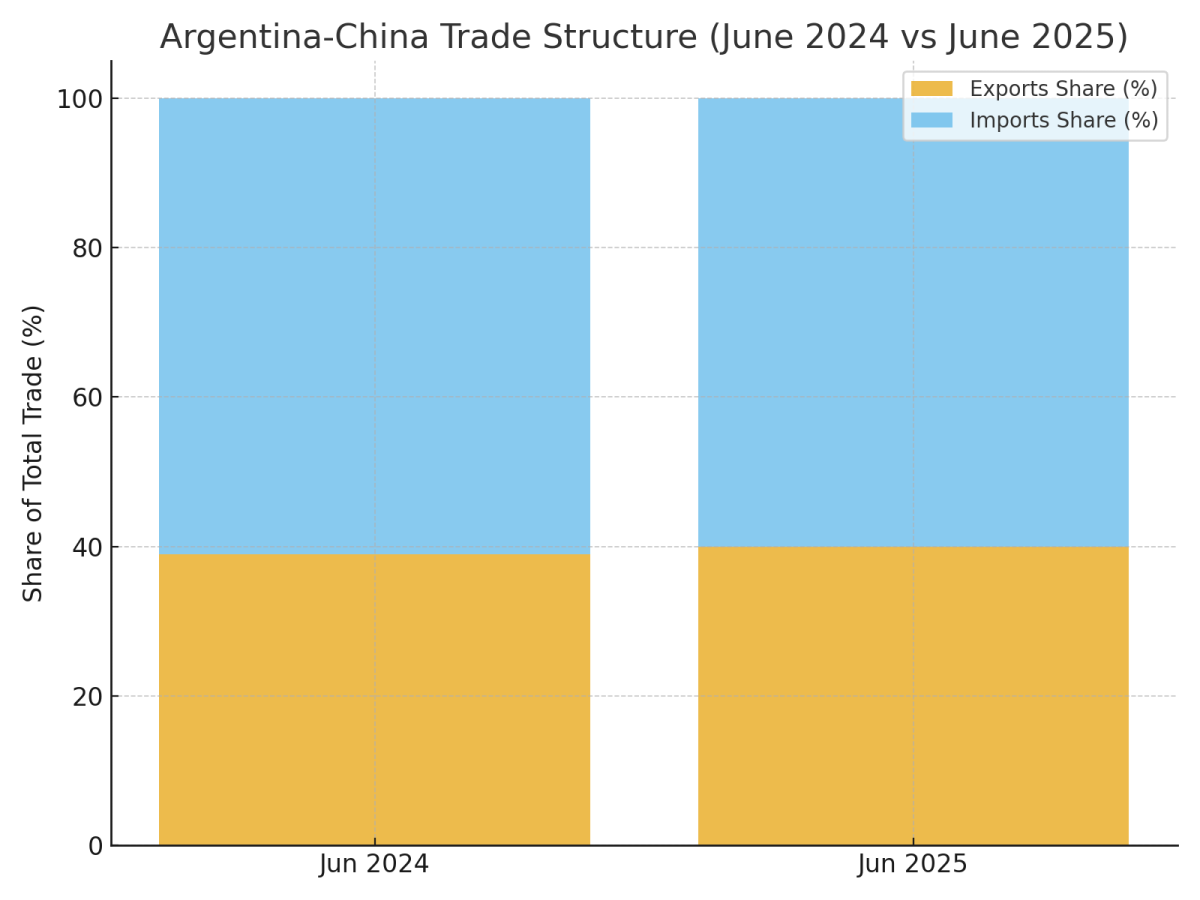 [기획-메르코스코프] 아르헨, 대중 무역적자 사상 최대…상반기 52억 달러 적자